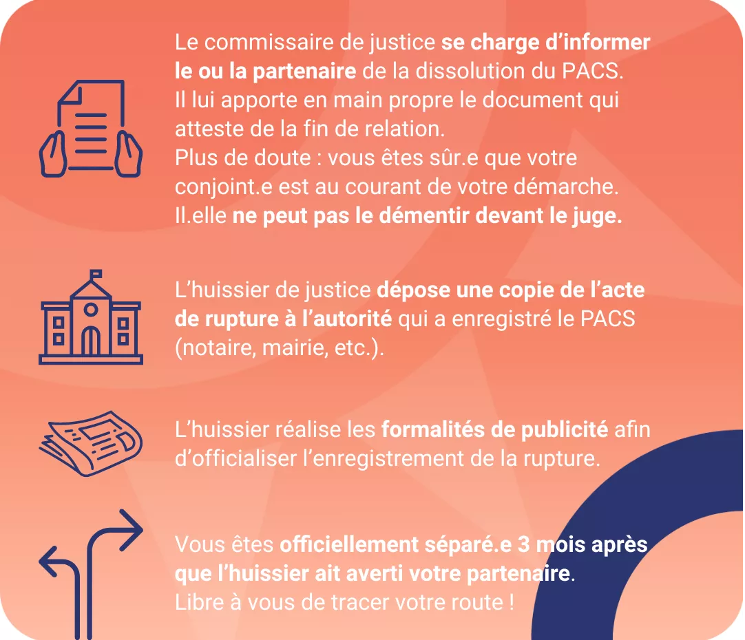 infographie Preuveo rupture unilaterale PACS.png